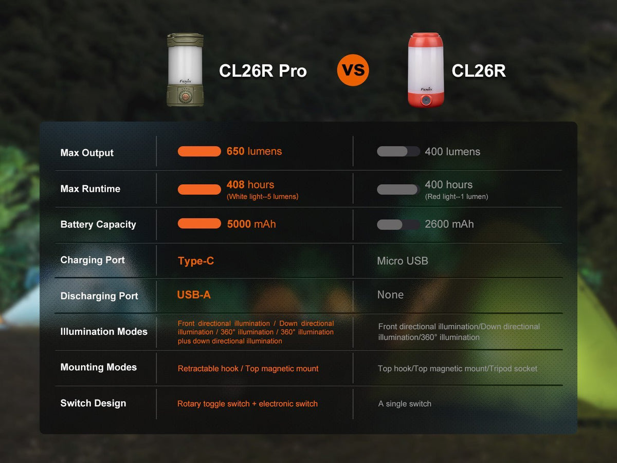 Fenix CL26R PRO High Performance LED Rechargeable Camping Lantern - Xtrusion Overland