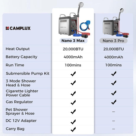 Camplux Nano 3 Max Portable Propane Hot Water System - Xtrusion Overland