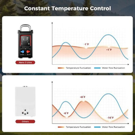 Camplux Nano 3 Ultra Portable Propane Hot Water System - Xtrusion Overland