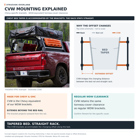 CVW brackets for the Chevy Silverado and GMC Sierra 1500: the brackets take up the tapered bed so the XTR1 rack stays straight