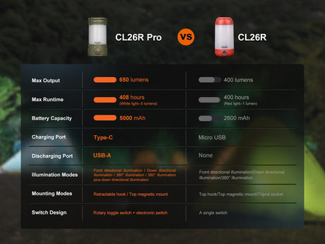 Fenix CL26R PRO High Performance LED Rechargeable Camping Lantern - Xtrusion Overland