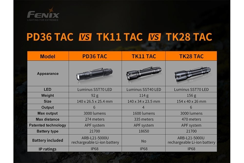 Fenix PD36 TAC Tactical Flashlight - 3000 Lumens - Xtrusion Overland