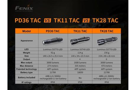 Fenix PD36 TAC Tactical Flashlight - 3000 Lumens - Xtrusion Overland